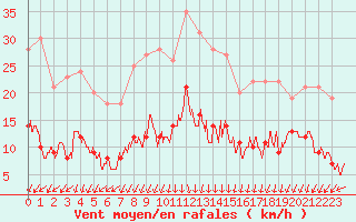 Courbe de la force du vent pour Boulogne (62)
