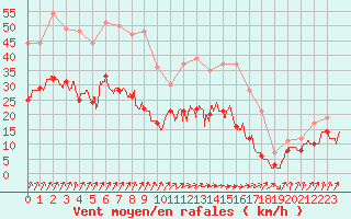 Courbe de la force du vent pour Dinard (35)