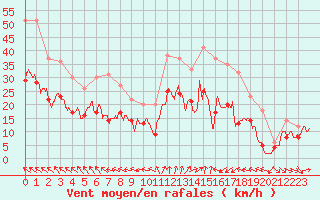 Courbe de la force du vent pour Istres (13)