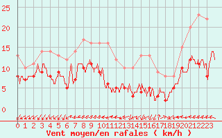 Courbe de la force du vent pour Cap Ferret (33)