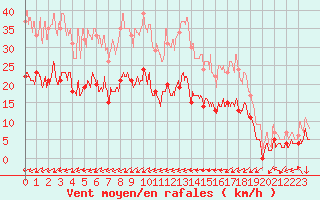 Courbe de la force du vent pour Figari (2A)