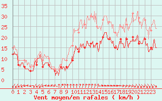 Courbe de la force du vent pour Cap Ferret (33)