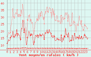 Courbe de la force du vent pour Le Talut - Belle-Ile (56)