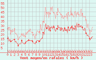 Courbe de la force du vent pour Lorient (56)