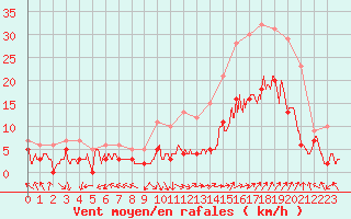 Courbe de la force du vent pour Avignon (84)