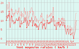 Courbe de la force du vent pour Ble / Mulhouse (68)