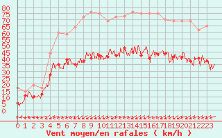 Courbe de la force du vent pour Cherbourg (50)