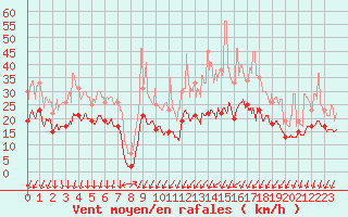 Courbe de la force du vent pour Beauvais (60)