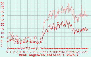 Courbe de la force du vent pour Carcassonne (11)
