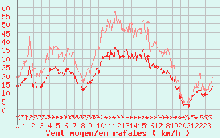 Courbe de la force du vent pour Bordeaux (33)