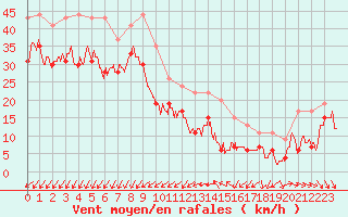 Courbe de la force du vent pour Cap Camarat (83)