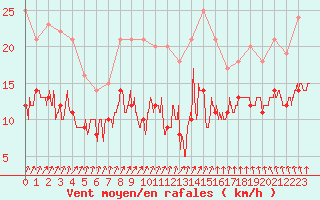 Courbe de la force du vent pour Laval (53)