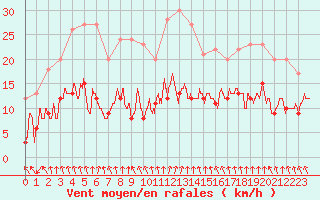 Courbe de la force du vent pour Nancy - Essey (54)