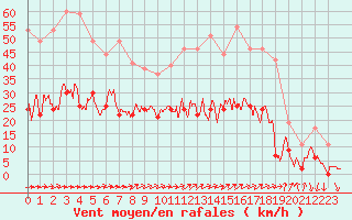 Courbe de la force du vent pour Cannes (06)