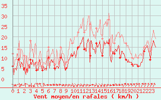 Courbe de la force du vent pour Tarbes (65)