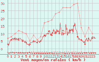 Courbe de la force du vent pour Nantes (44)
