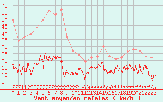 Courbe de la force du vent pour Biarritz (64)