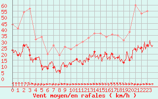 Courbe de la force du vent pour Le Touquet (62)