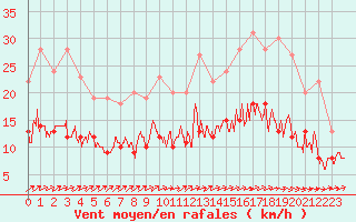 Courbe de la force du vent pour Dax (40)