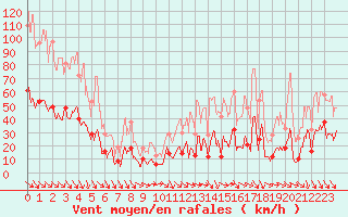 Courbe de la force du vent pour Saint-tienne-Valle-Franaise (48)