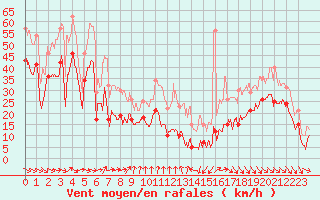 Courbe de la force du vent pour Mont-Aigoual (30)