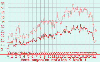 Courbe de la force du vent pour Rgusse (83)