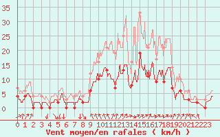 Courbe de la force du vent pour Saint-Martin-de-Fressengeas (24)
