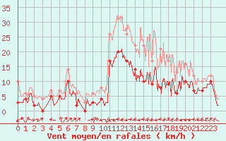 Courbe de la force du vent pour Argentan (61)