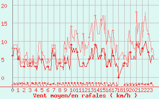 Courbe de la force du vent pour Auxerre-Perrigny (89)