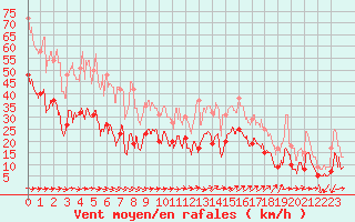 Courbe de la force du vent pour Ajaccio - Campo dell