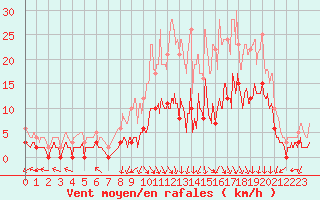 Courbe de la force du vent pour Epinal (88)