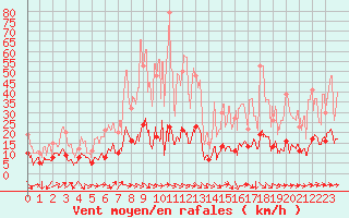 Courbe de la force du vent pour Solenzara - Base arienne (2B)