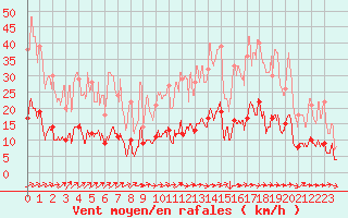 Courbe de la force du vent pour Le Puy - Loudes (43)