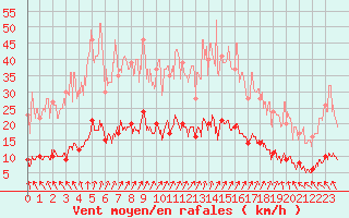 Courbe de la force du vent pour Louvign-du-Dsert (35)