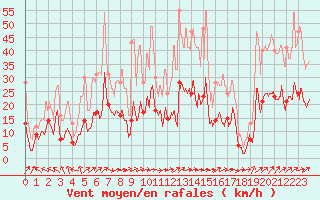 Courbe de la force du vent pour Agen (47)