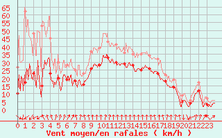 Courbe de la force du vent pour Cap Sagro (2B)