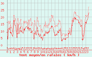 Courbe de la force du vent pour Alistro (2B)