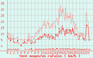 Courbe de la force du vent pour Sutrieu (01)