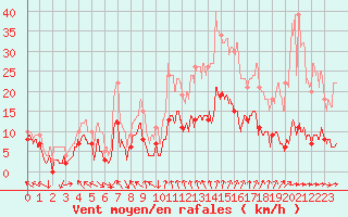 Courbe de la force du vent pour Gourdon (46)
