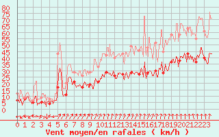 Courbe de la force du vent pour Lorient (56)