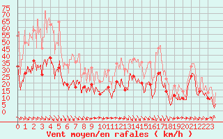 Courbe de la force du vent pour Hyres (83)