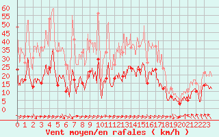 Courbe de la force du vent pour Saint-Girons (09)