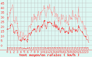 Courbe de la force du vent pour Saint-Hilaire-sur-Helpe (59)