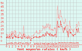 Courbe de la force du vent pour Saint-Girons (09)