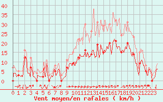 Courbe de la force du vent pour Salon-de-Provence (13)