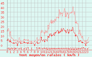 Courbe de la force du vent pour Aix-en-Provence (13)