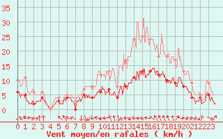 Courbe de la force du vent pour Dax (40)