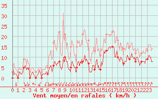 Courbe de la force du vent pour Belley (01)