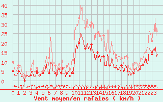 Courbe de la force du vent pour Saint-Girons (09)