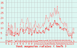 Courbe de la force du vent pour Nmes - Courbessac (30)